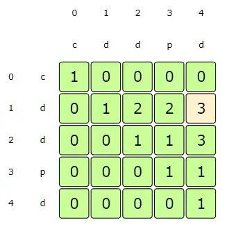 startIndex:1, endIndex:4 => st[startIndex] ==st[endIndex], so dp[startIndex][endIndex] = 2 + dp[startIndex + 1][endIndex - 1]