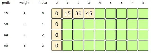 Capacity = 3, Index = 0, => profits[Index] + dp[Index][1]