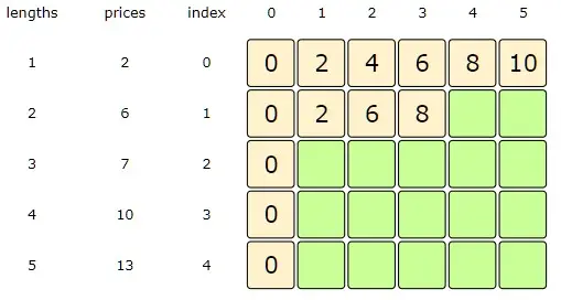 Length = 3, Index =1, from the formula discussed above: max( dp[Index-1][Length], prices[Index] + dp[Index][Length-lengths[index]] )