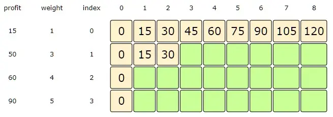 Capacity = 2, Index =1, since item at index '1' has weight '3', which is greater than the capacity '2', so we will take the dp[index-1][capacity]