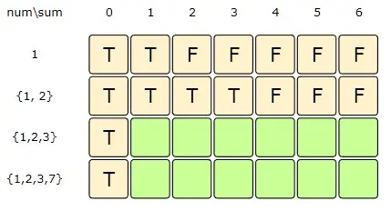 sum: 4-6 index:1=> (dp[index-1][sum] || dp[index-1][sum-2])