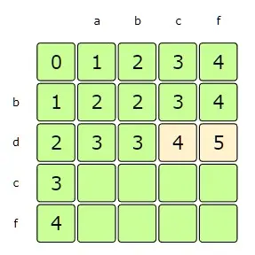 i=2, j=3-4 => since s1[i] != s2[j], therefore dp[i][j] = 1 + min(dp[i-1][j], dp[i][j-1])