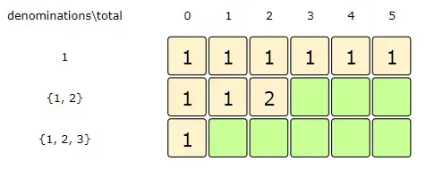 total: 2, index:1=> dp[index-1][total] + dp[index][total - denominations[index]]