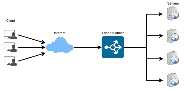 Load Balancer
