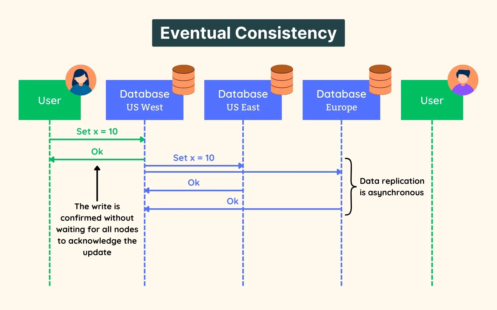 Simplified illustration of eventual consistency