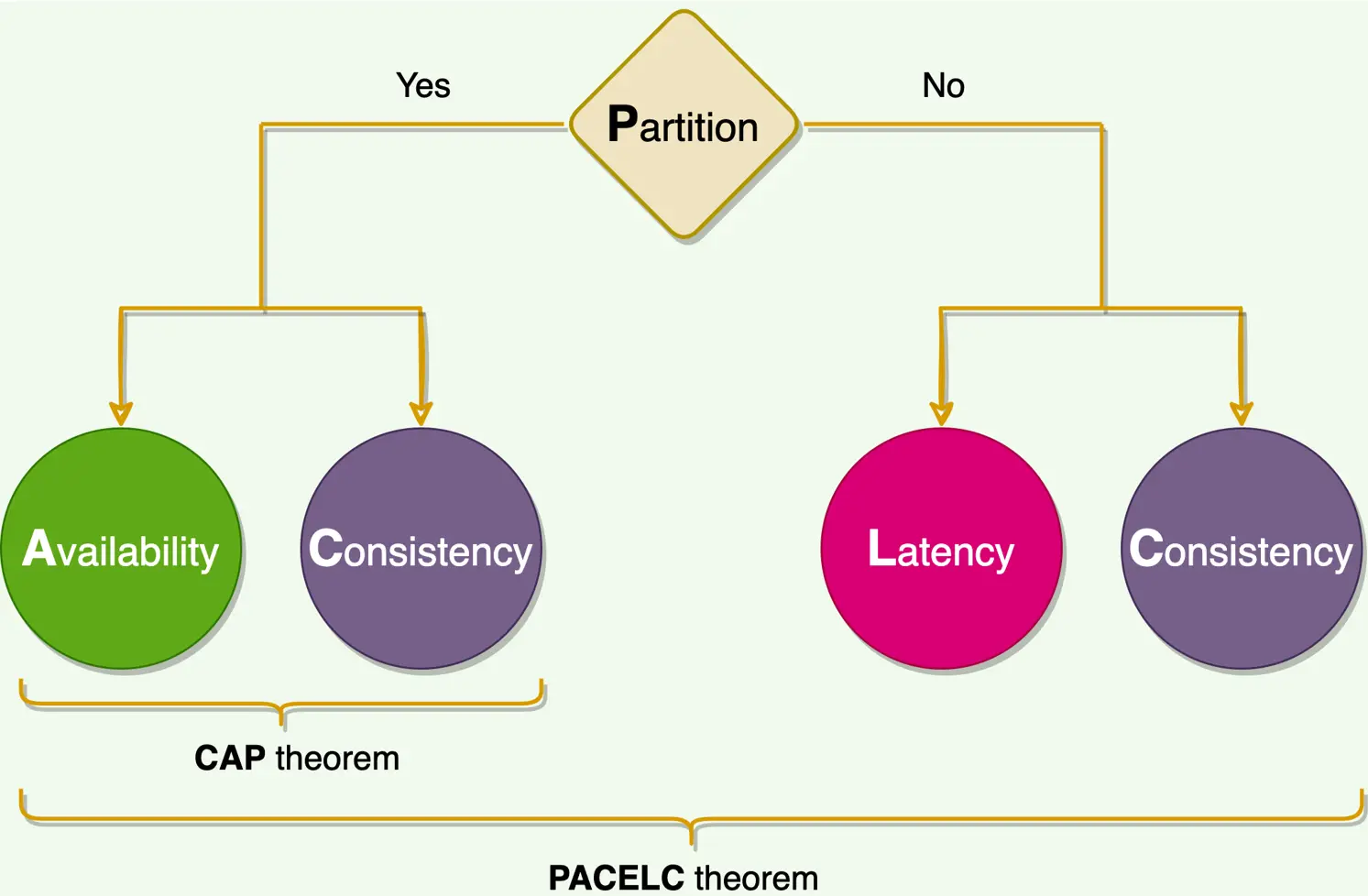 PACELC Theorem
