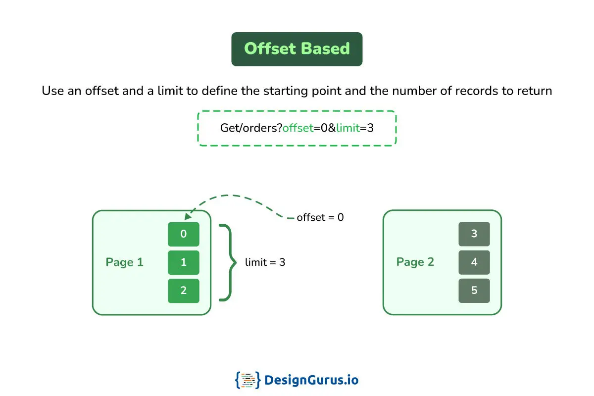 Offset Pagination