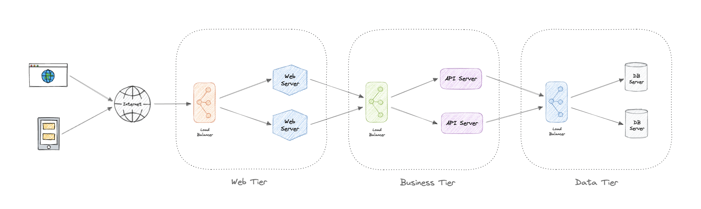 A three-tier architecture: presentation, logic, and data tiers
