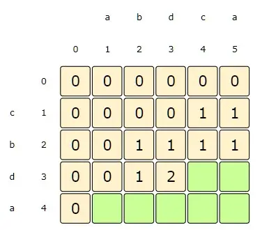 i:3, j:3=> dp[i][j] = 1 + dp[i-1][j-1], as s1[i] == s2[j]