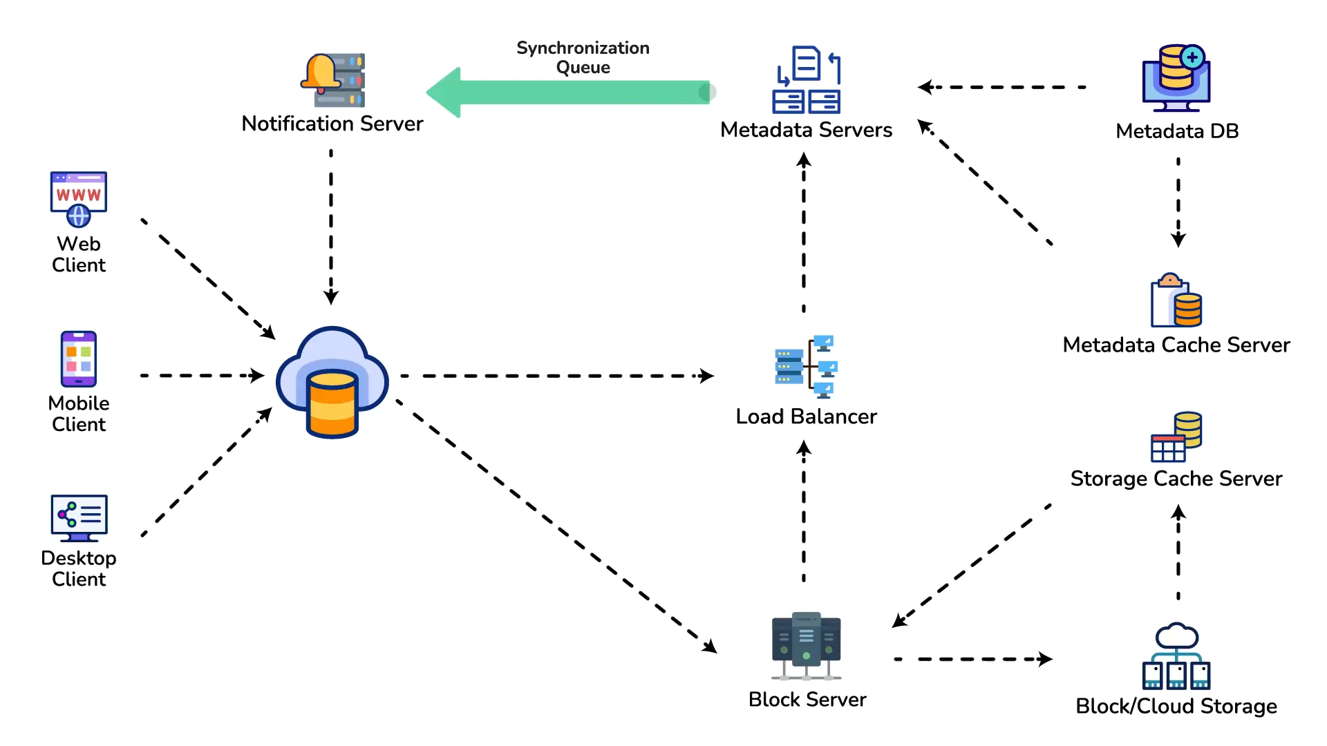 Detailed component design for Dropbox