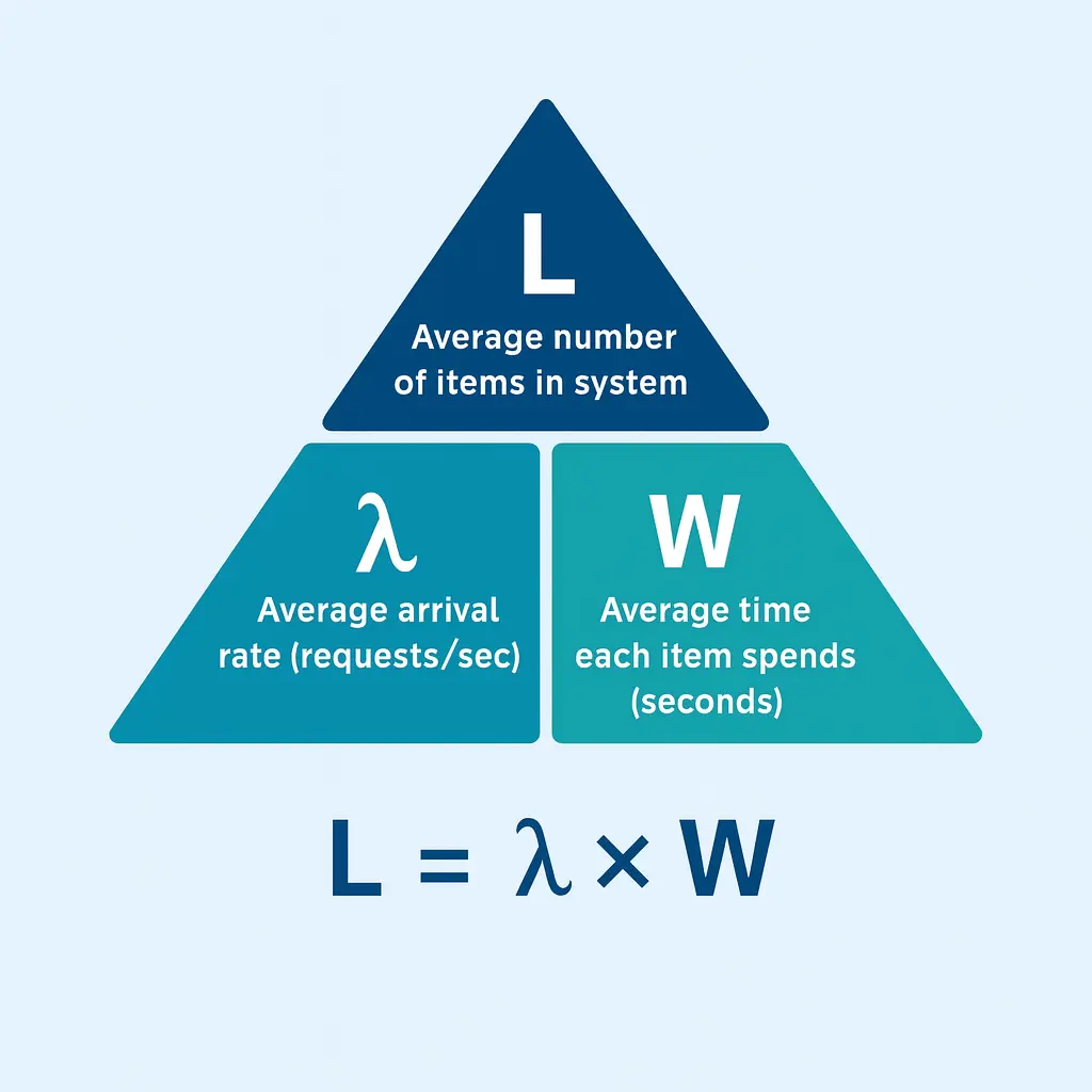 Little's Law