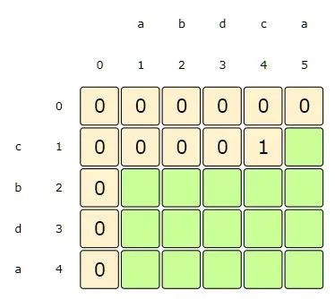i:1, j:4 => dp[i][j] = 1 + dp[i-1][j-1], as s1[i] == s2[j]