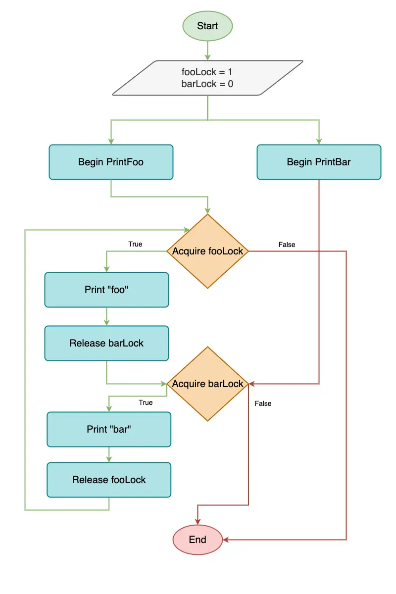 Flow Chart