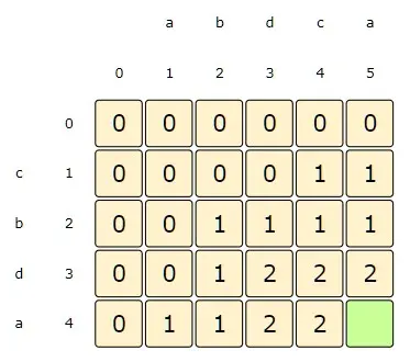 i:4, j:5=> dp[i][j] = 1 + dp[i-1][j-1], as s1[i] == s2[j]