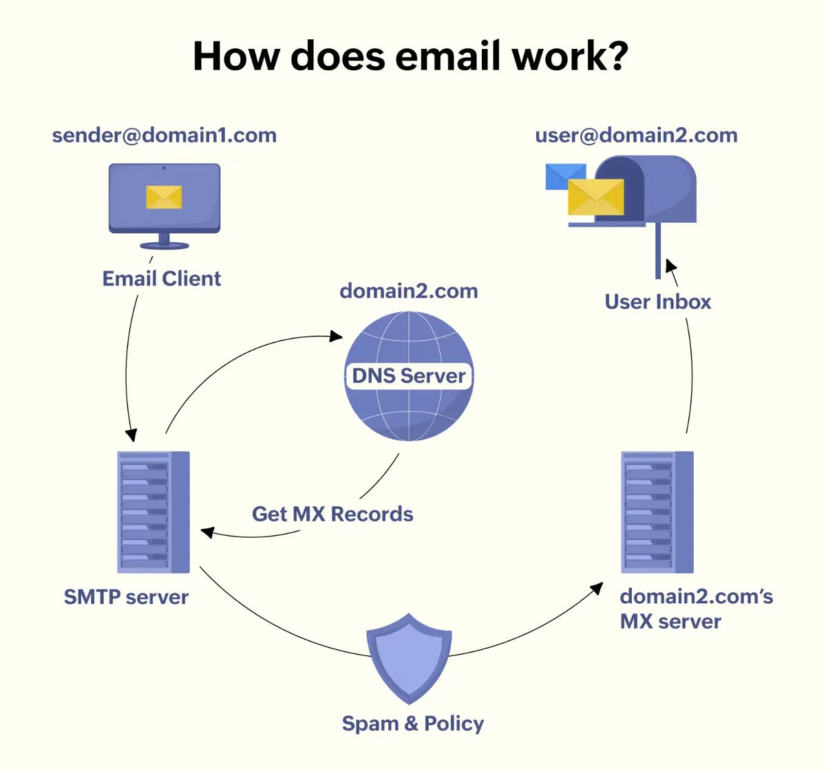 Sending Email (Outbound flow)