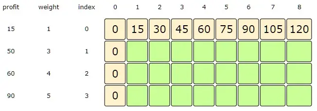 Capacity = 4-8, Index = 0, => profits[Index] + dp[Index][1]