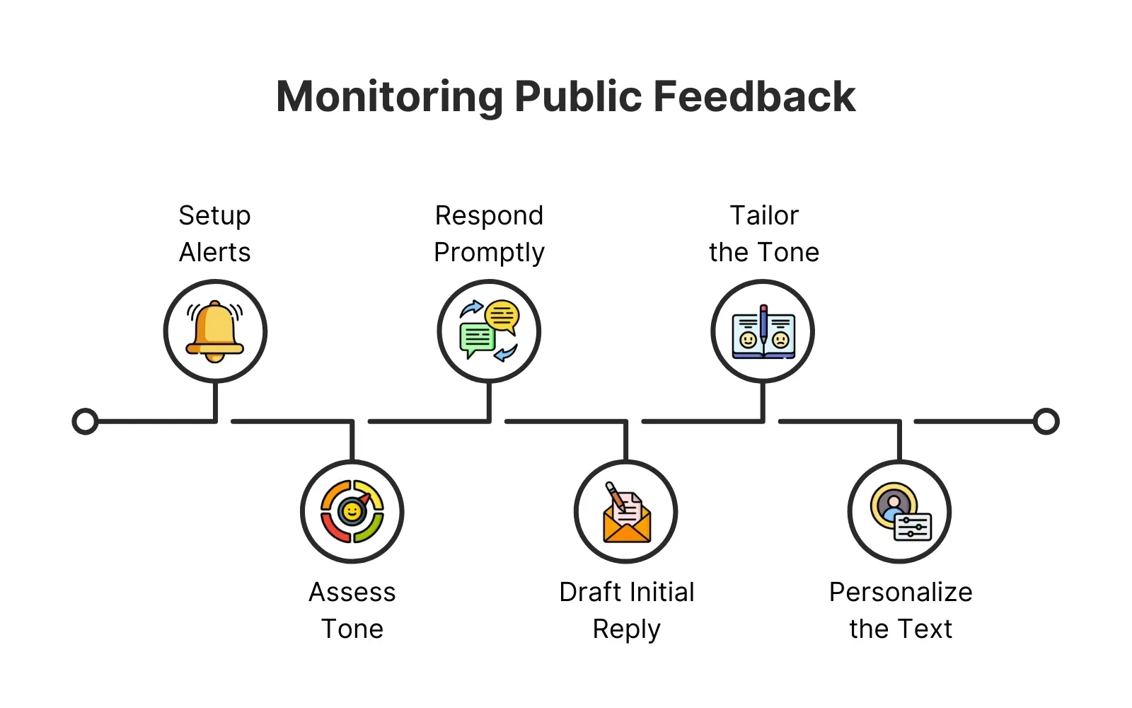 Monitor Public Feedback