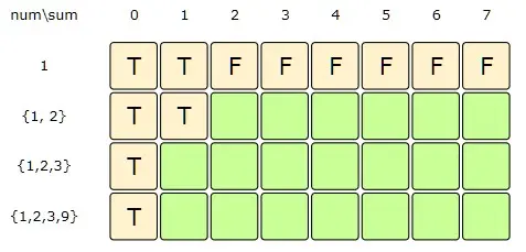 sum: 1, index:1=> (dp[index-1][sum] , as the 'sum' is less than the number at index '1' (i.e., 1 < 2)
