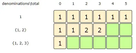 total: 3, index:1=> dp[index-1][total] + dp[index][total - denominations[index]]