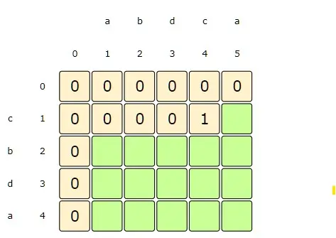 i:1, j:4 => dp[i][j] = 1 + dp[i-1][j-1], as s1[i] == s2[j]