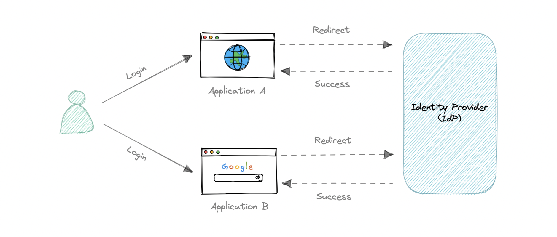 Single sign-on via a central identity provider