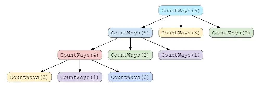 Recursion tree for calculating Fibonacci numbers