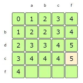 i=3, j=4 => since s1[i-1] == s2[j-1], therefore dp[i][j] = 1 + dp[i-1][j-1]