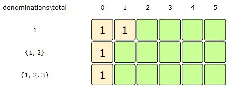 total: 1, index:0=> dp[index][total - denominations[index]], since index =0, we didn't consider dp[index-1][total]