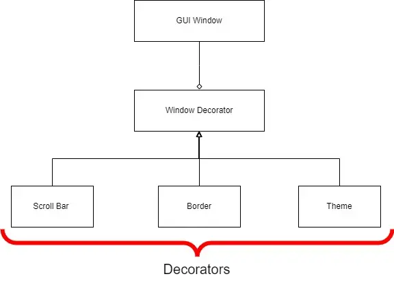 Decorator Pattern - Solution Illustration