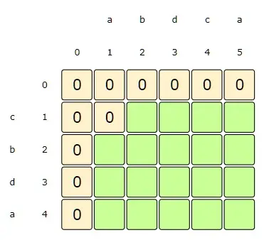 i:1, j:1 => dp[i][j] = 0, as s1[i] != s2[j]