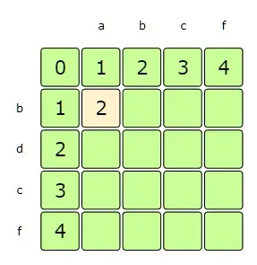 i=1, j=1 => since s1[i-1] != s2[j-1], therefore dp[i][j] = 1 + min(dp[i-1][j], dp[i][j-1])