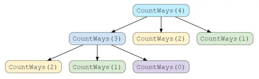 Recursion tree for calculating ways to climb stairs