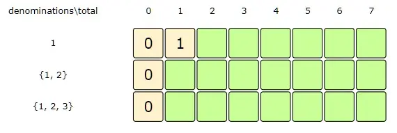Total:1, Index:0 => dp[Index][Total-denominations[Index] + 1, we didn't consider dp[Index-1][Total] as Index = 0