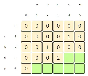 i:3, j:3=> dp[i][j] = 1 + dp[i-1][j-1], as s1[i] == s2[j]