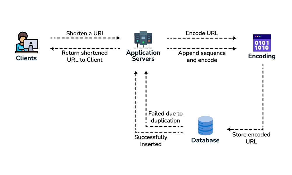 URL Shortening Workflow