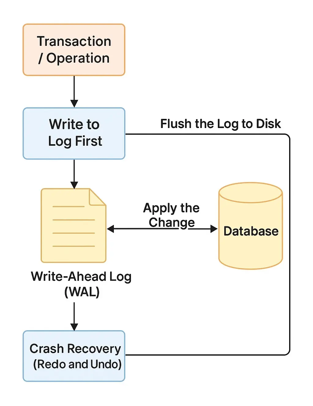 Write Ahead Log