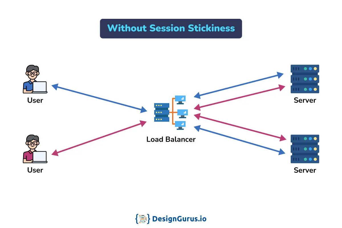 Without Sticky Sessions