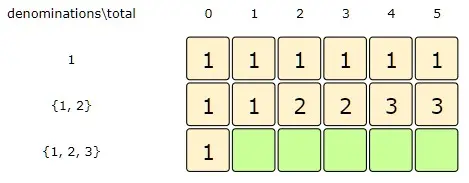 total: 5, index:1=> dp[index-1][total] + dp[index][total - denominations[index]]