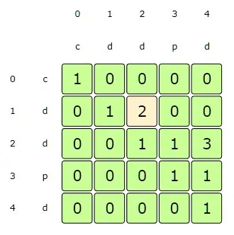 startIndex:1, endIndex:2 => st[startIndex] ==st[endIndex], so dp[startIndex][endIndex] = 2 + dp[startIndex + 1][endIndex - 1]