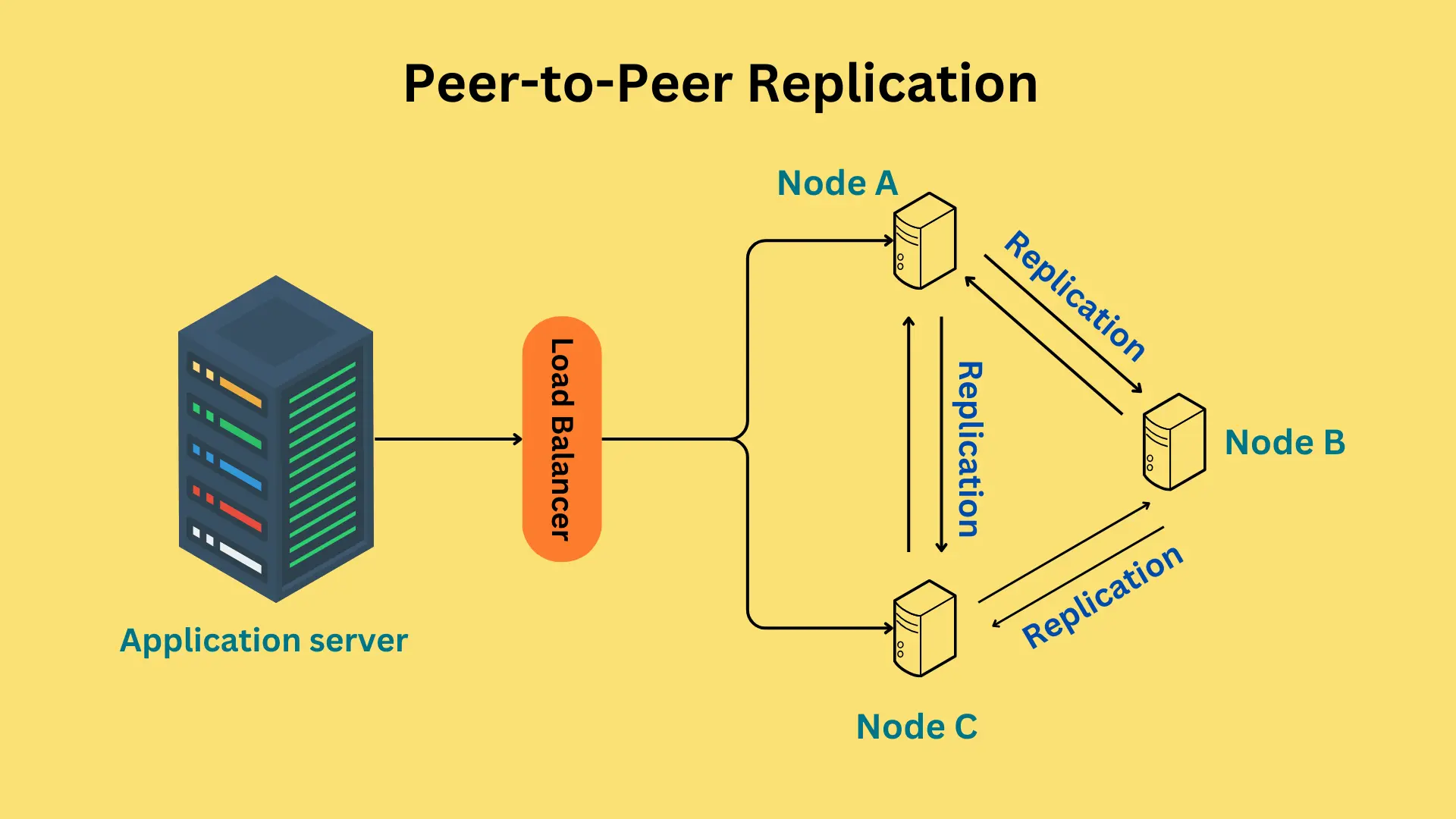 Peer-to-Peer Replication