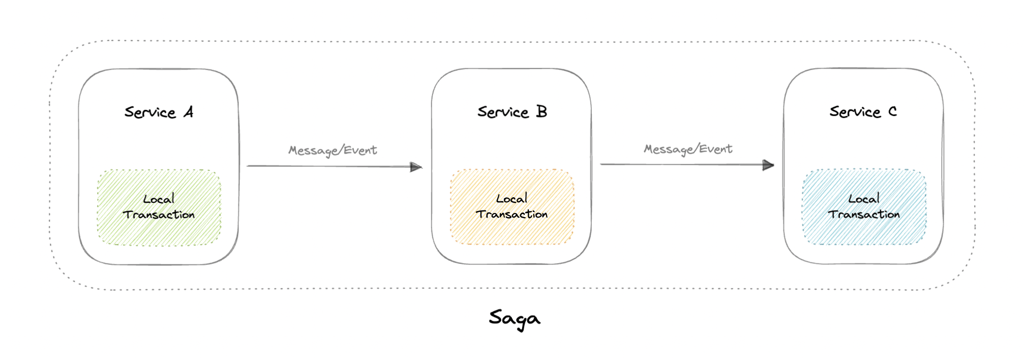 Saga pattern: a sequence of local transactions with compensating transactions on failure