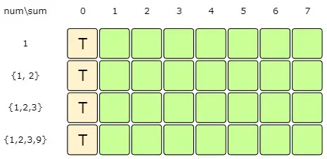 '0' sum can always be found through an empty set