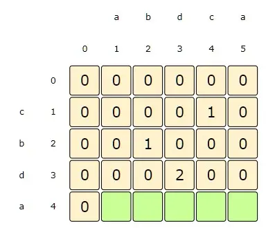 i:3, j:4-5=> dp[i][j] = 0, as s1[i] != s2[j]