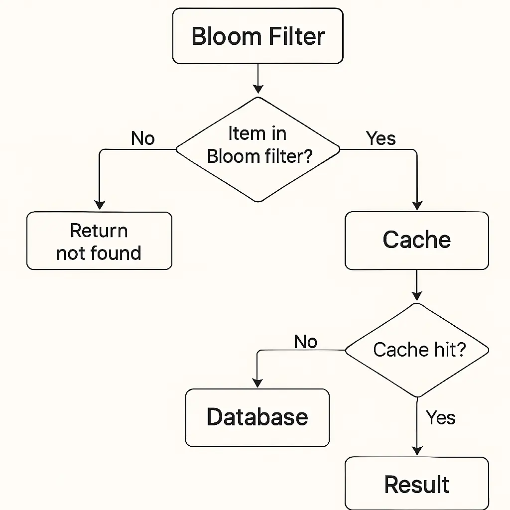 How a Bloom Filter Reduces Cache or Database Load
