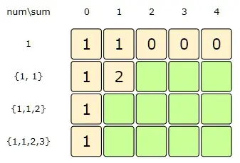 sum: 1, index:1=> (dp[index-1][sum] + dp[index-1][sum - 1])