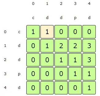 startIndex:0, endIndex:1 => st[startIndex] !=st[endIndex], so dp[startIndex][endIndex] = max(dp[startIndex + 1][endIndex], dp[startIndex][endIndex - 1])