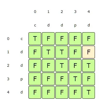 startIndex:1, endIndex:4 => since st[startIndex] == st[endIndex] but dp[startIndex+1][endIndex-1] is false => false