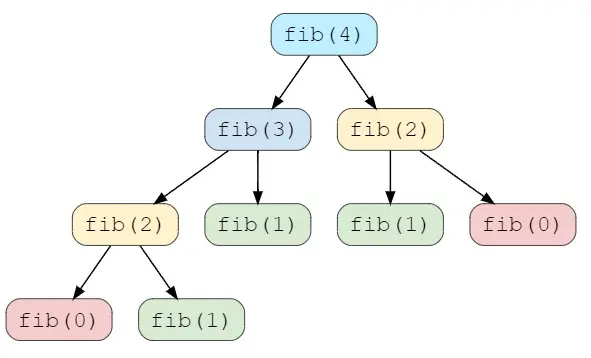 Recursion tree for calculating Fibonacci numbers