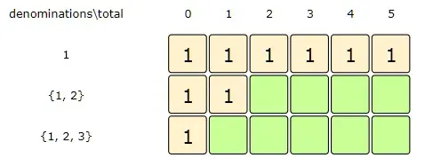 total: 1, index:1=> dp[index-1][total] , we didn't consider dp[index][total - denominations[index]], since 'total < denominations[index]'