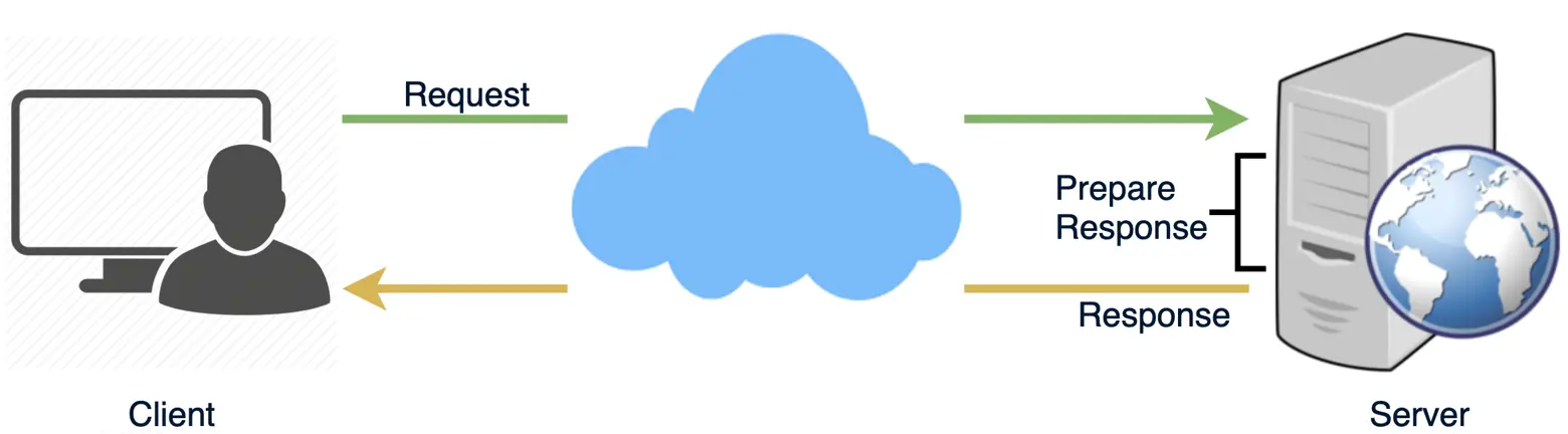 HTTP Protocol